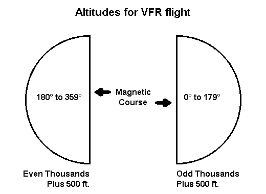 VFR Flight Altidudes